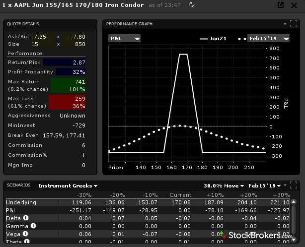 Анализ торговли опционами TWS Interactive Brokers Trader Workstation