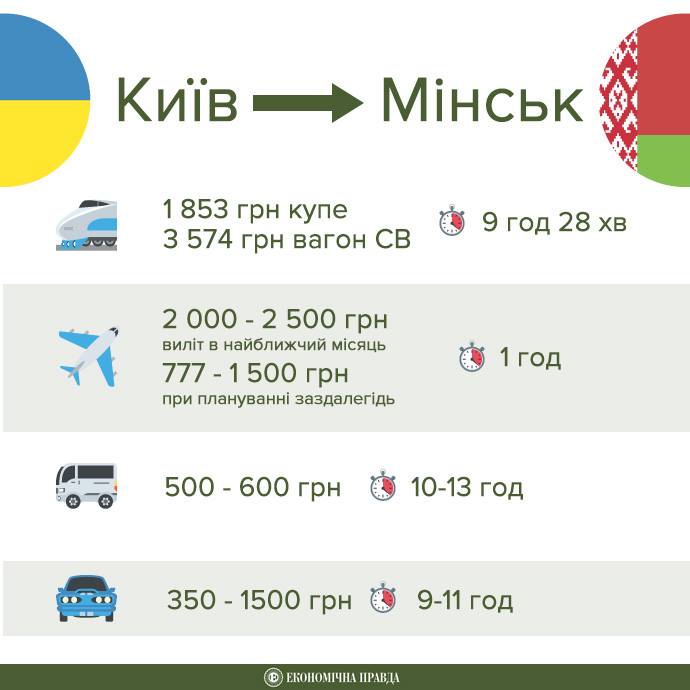 Укрзализныця открыла продажу билетов на поезд Киев-Минск-Вильнюс-Рига